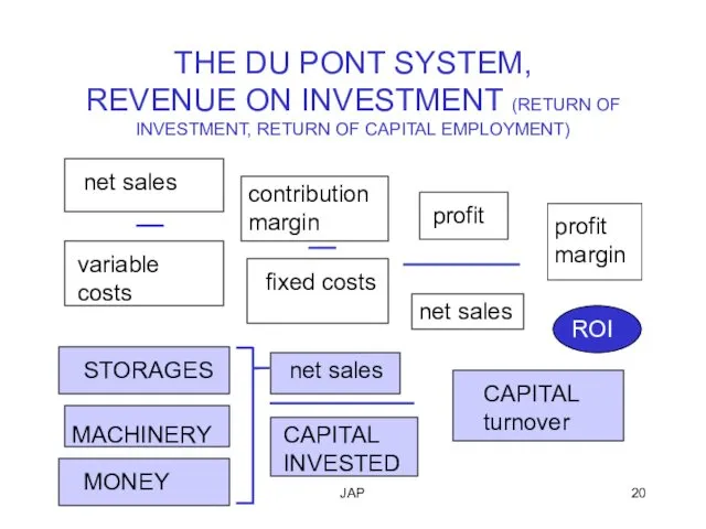 JAP THE DU PONT SYSTEM, REVENUE ON INVESTMENT (RETURN OF INVESTMENT,