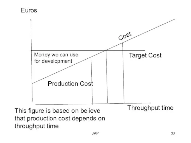 JAP Euros Target Cost Production Cost Money we can use for