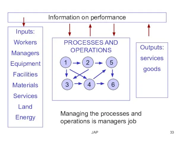 JAP PROCESSES AND OPERATIONS Inputs: Workers Managers Equipment Facilities Materials Services