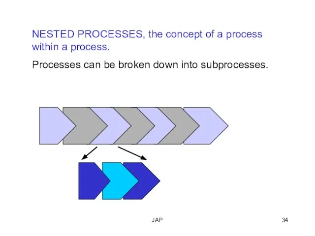 JAP NESTED PROCESSES, the concept of a process within a process.