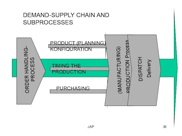 JAP DEMAND-SUPPLY CHAIN AND SUBPROCESSES PRODUCT (PLANNING) KONFIQURATION PURCHASING TIMING THE