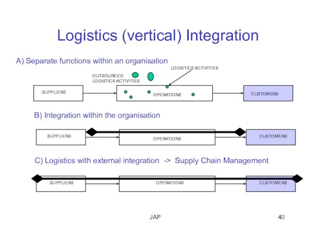 JAP Logistics (vertical) Integration SUPPLIERS SUPPLIERS SUPPLIERS CUSTOMERS CUSTOMERS CUSTOMERS OPERATIONS