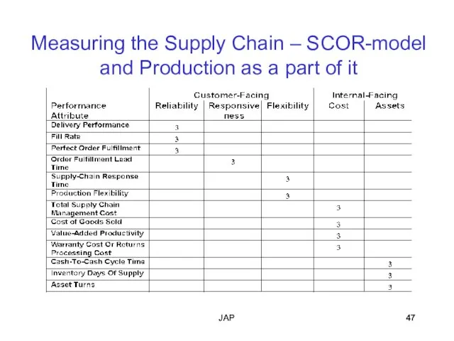 JAP JAP Measuring the Supply Chain – SCOR-model and Production as a part of it