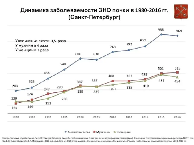 Динамика заболеваемости ЗНО почки в 1980-2016 гг. (Санкт-Петербург) Увеличение почти 3,5