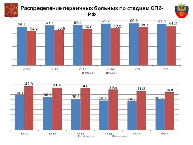 Распределение первичных больных по стадиям СПб-РФ