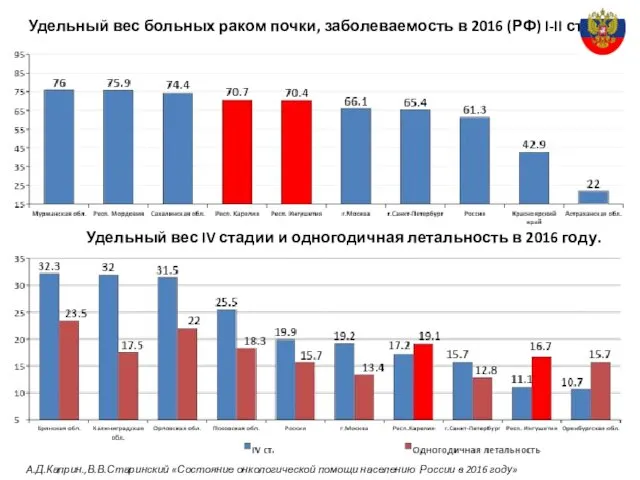 Удельный вес больных раком почки, заболеваемость в 2016 (РФ) I-II ст.