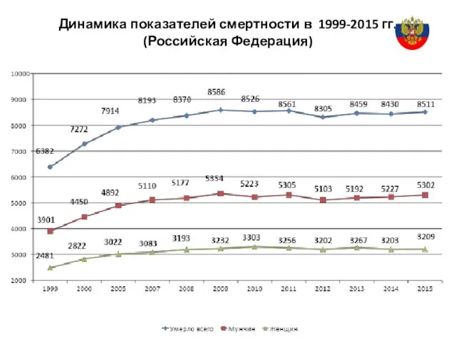 Динамика показателей смертности в 1999-2015 гг. (Российская Федерация)