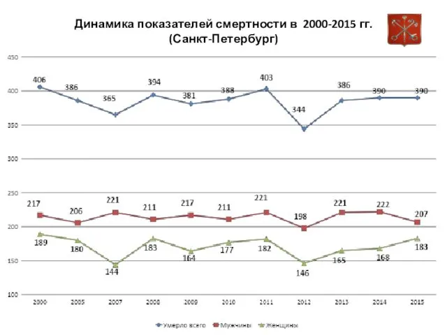 Динамика показателей смертности в 2000-2015 гг. (Санкт-Петербург)