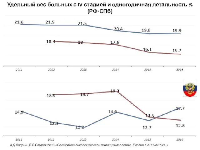 Удельный вес больных с IV стадией и одногодичная летальность % (РФ-СПб)