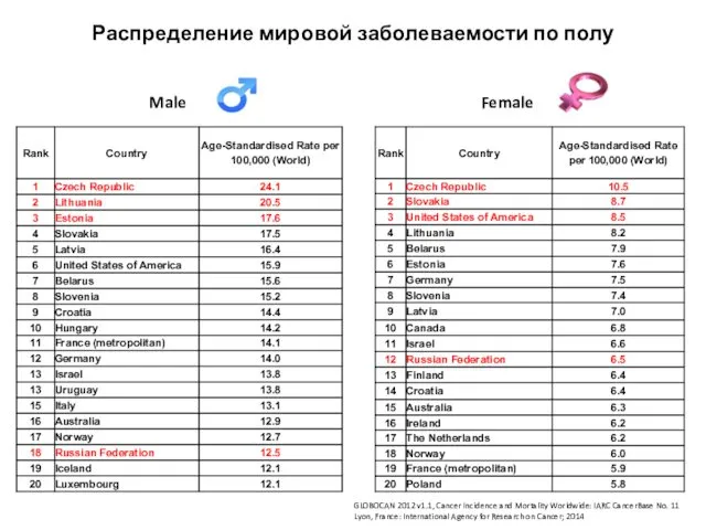 Распределение мировой заболеваемости по полу Male Female GLOBOCAN 2012 v1.1, Cancer