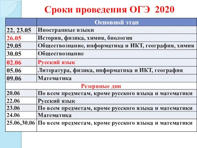 Сроки проведения ОГЭ 2020