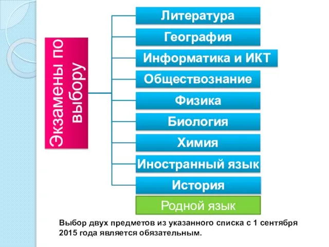 Выбор двух предметов из указанного списка с 1 сентября 2015 года является обязательным. Родной язык