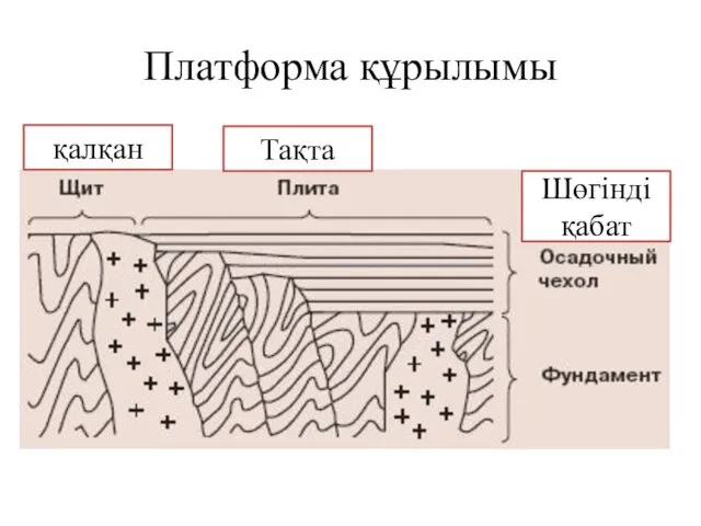 Платформа құрылымы қалқан Тақта Шөгінді қабат