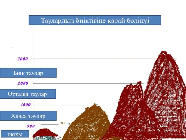 Таулардың биіктігіне қарай бөлінуі Аласа таулар шоқы Орташа таулар Биік таулар