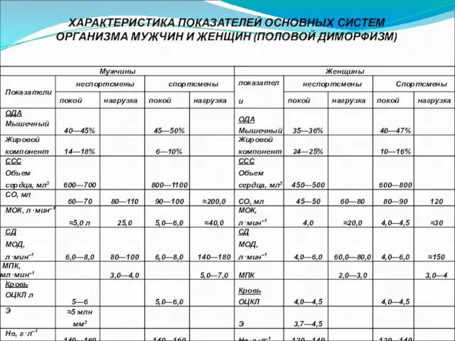 ХАРАКТЕРИСТИКА ПОКАЗАТЕЛЕЙ ОСНОВНЫХ СИСТЕМ ОРГАНИЗМА МУЖЧИН И ЖЕНЩИН (ПОЛОВОЙ ДИМОРФИЗМ)