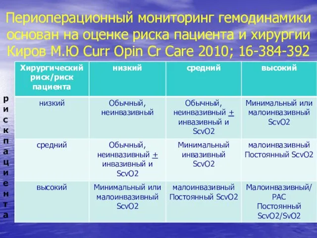 Периоперационный мониторинг гемодинамики основан на оценке риска пациента и хирургии Киров