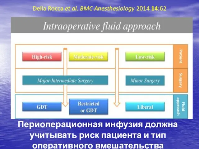Della Rocca et al. BMC Anesthesiology 2014 14:62 Периоперационная инфузия должна