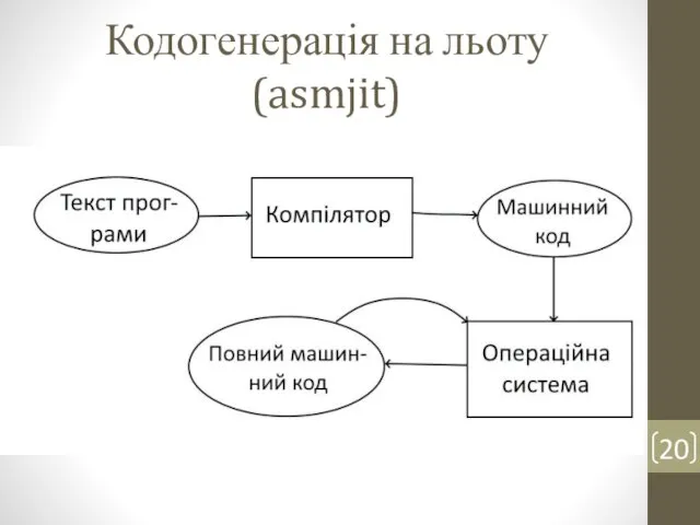 Кодогенерація на льоту (asmjit) 20