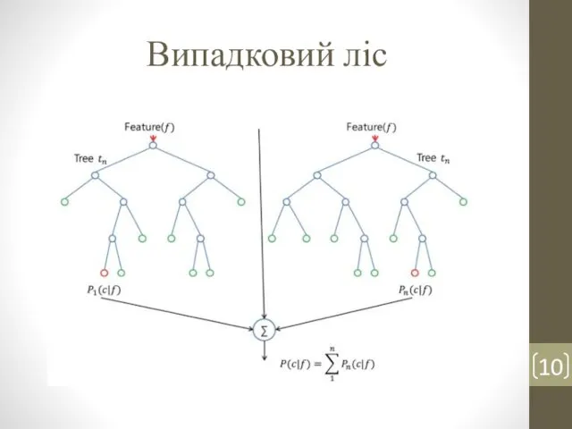 Випадковий ліс