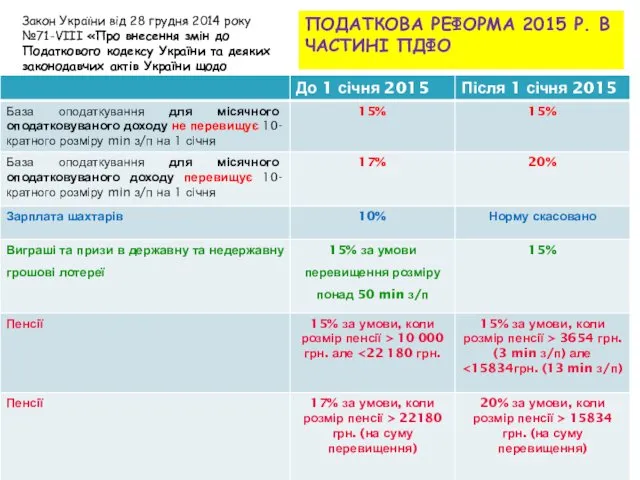 Закон України від 28 грудня 2014 року №71-VІІІ «Про внесення змін