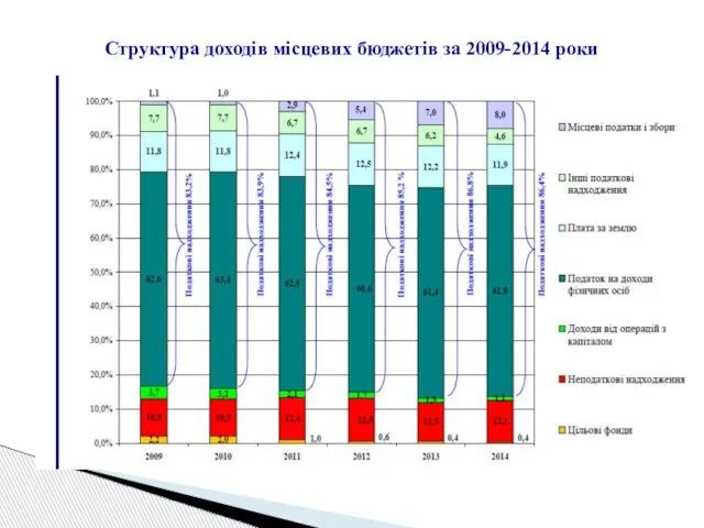 Структура доходів місцевих бюджетів за 2009-2014 роки