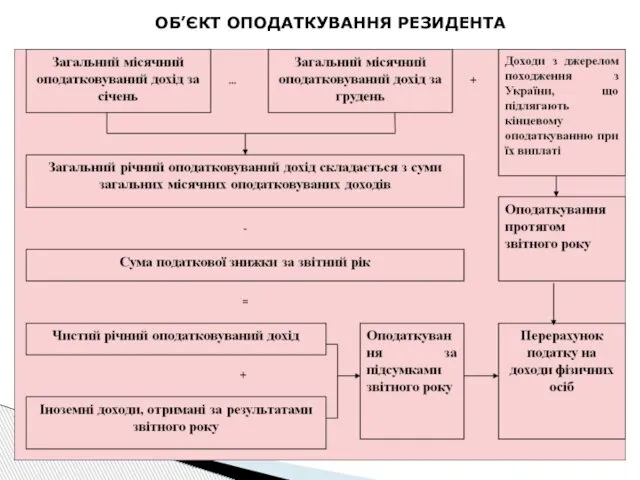 ОБ’ЄКТ ОПОДАТКУВАННЯ РЕЗИДЕНТА