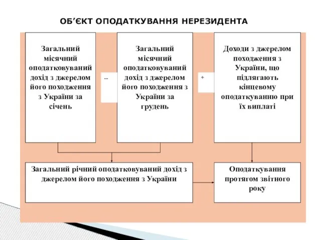 ОБ’ЄКТ ОПОДАТКУВАННЯ НЕРЕЗИДЕНТА