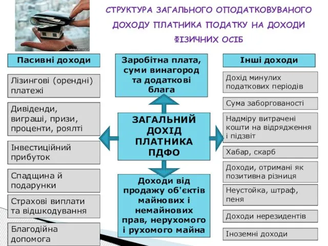 СТРУКТУРА ЗАГАЛЬНОГО ОПОДАТКОВУВАНОГО ДОХОДУ ПЛАТНИКА ПОДАТКУ НА ДОХОДИ ФІЗИЧНИХ ОСІБ Пасивні