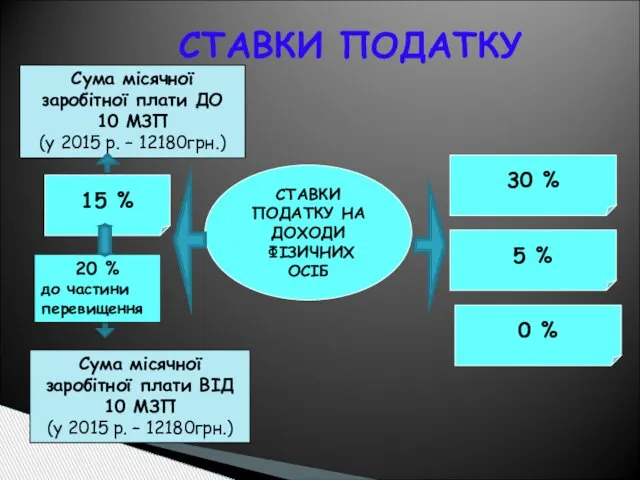 СТАВКИ ПОДАТКУ СТАВКИ ПОДАТКУ НА ДОХОДИ ФІЗИЧНИХ ОСІБ 15 % 30