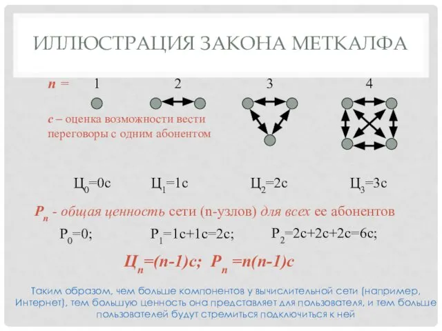 ИЛЛЮСТРАЦИЯ ЗАКОНА МЕТКАЛФА Таким образом, чем больше компонентов у вычислительной сети