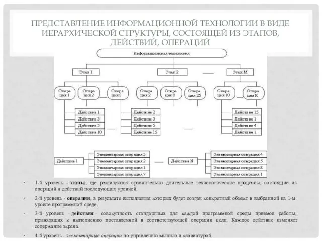 1-й уровень - этапы, где реализуются сравнительно длительные технологические процессы, состоящие