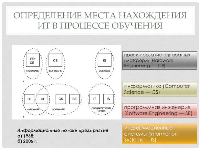 ОПРЕДЕЛЕНИЕ МЕСТА НАХОЖДЕНИЯ ИТ В ПРОЦЕССЕ ОБУЧЕНИЯ информатика (Computer Science —