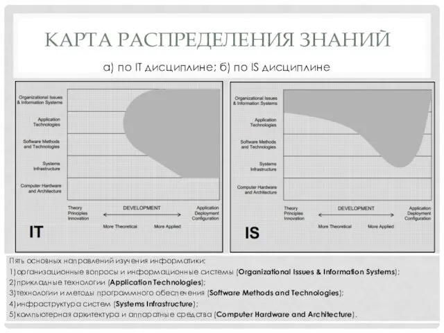 Пять основных направлений изучения информатики: 1)организационные вопросы и информационные системы (Organizational