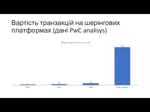 Вартість транзакцій на шерінгових платформах (дані PwC analisys)