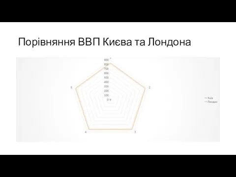 Порівняння ВВП Києва та Лондона