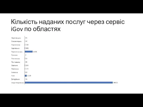 Кількість наданих послуг через сервіс iGov по областях