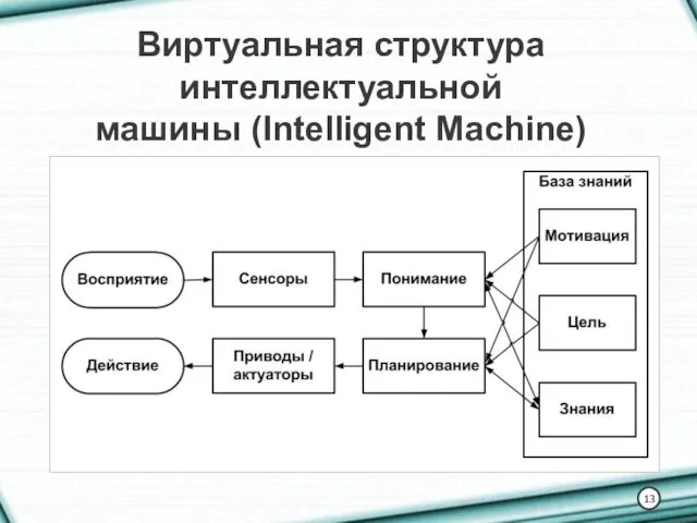 Виртуальная структура интеллектуальной машины (Intelligent Machine)