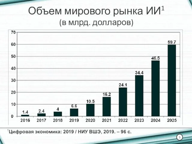 Объем мирового рынка ИИ1 (в млрд. долларов) 1Цифровая экономика: 2019 /