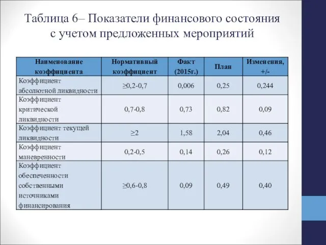 Таблица 6– Показатели финансового состояния с учетом предложенных мероприятий