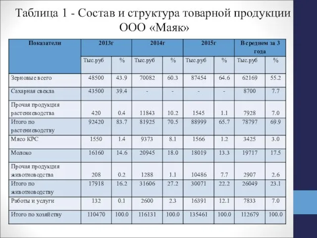 Таблица 1 - Состав и структура товарной продукции ООО «Маяк»