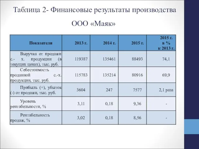 Таблица 2- Финансовые результаты производства ООО «Маяк»