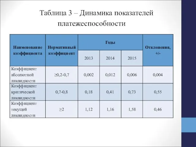 Таблица 3 – Динамика показателей платежеспособности