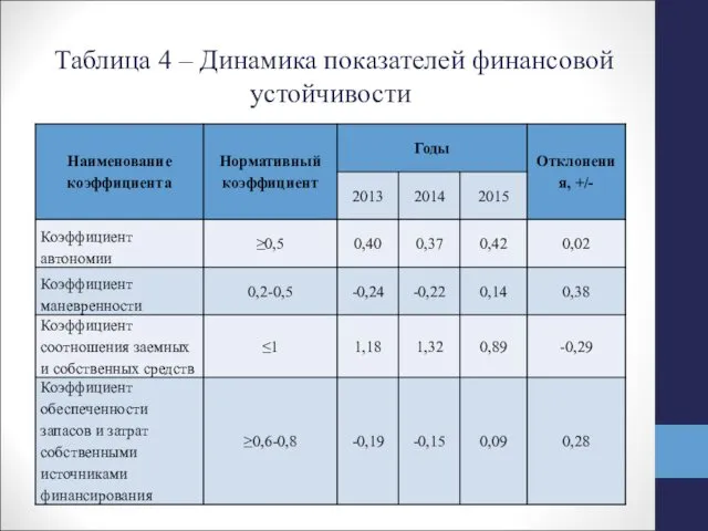 Таблица 4 – Динамика показателей финансовой устойчивости