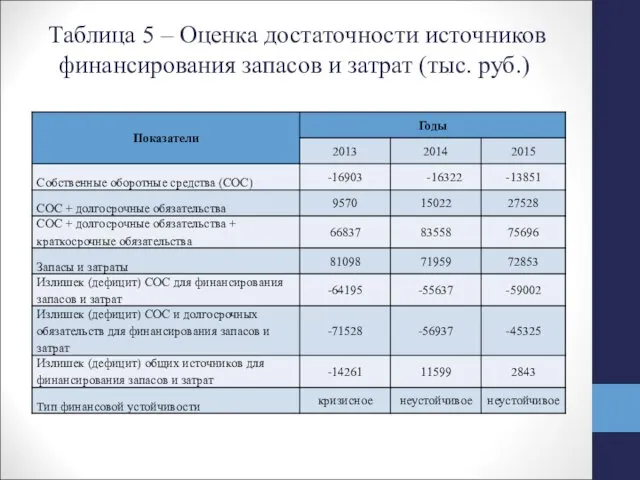 Таблица 5 – Оценка достаточности источников финансирования запасов и затрат (тыс. руб.)