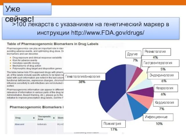 >100 лекарств с указаникем на генетический маркер в инструкции http://www.FDA.gov/drugs/ Уже сейчас!