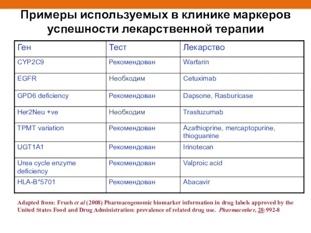 Примеры используемых в клинике маркеров успешности лекарственной терапии Adapted from: Frueh