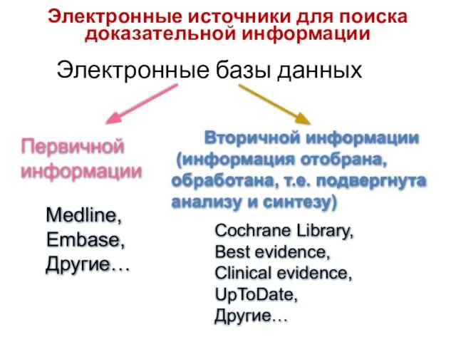 Электронные базы данных Электронные источники для поиска доказательной информации Cochrane Library,