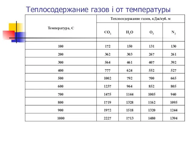 Теплосодержание газов i от температуры