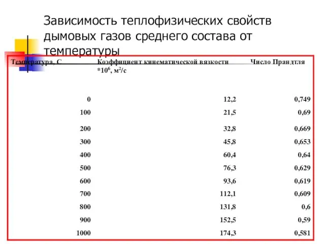 Зависимость теплофизических свойств дымовых газов среднего состава от температуры