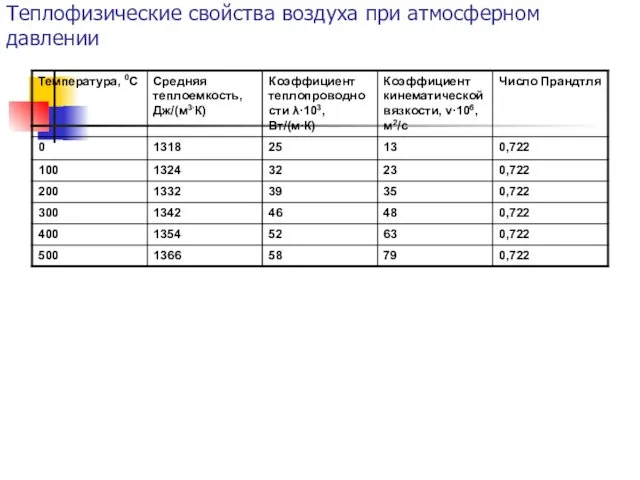 Теплофизические свойства воздуха при атмосферном давлении